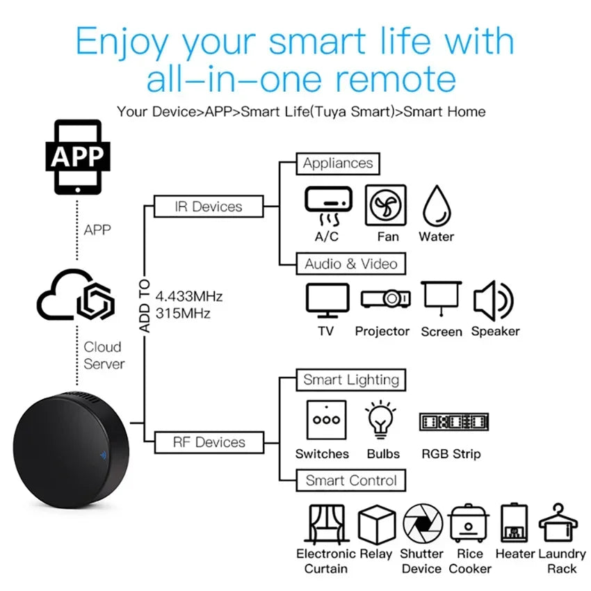 IR Remote Control WiFi Tuya Smart RF Smart Home Infrared Controller for Air Conditioner ALL TV LG TV Support Alexa Google Home